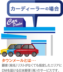 タウンメールとは…顧客（宛名）リストがなくても指定したエリアにDMを届ける日本郵便（株）のサービスです。